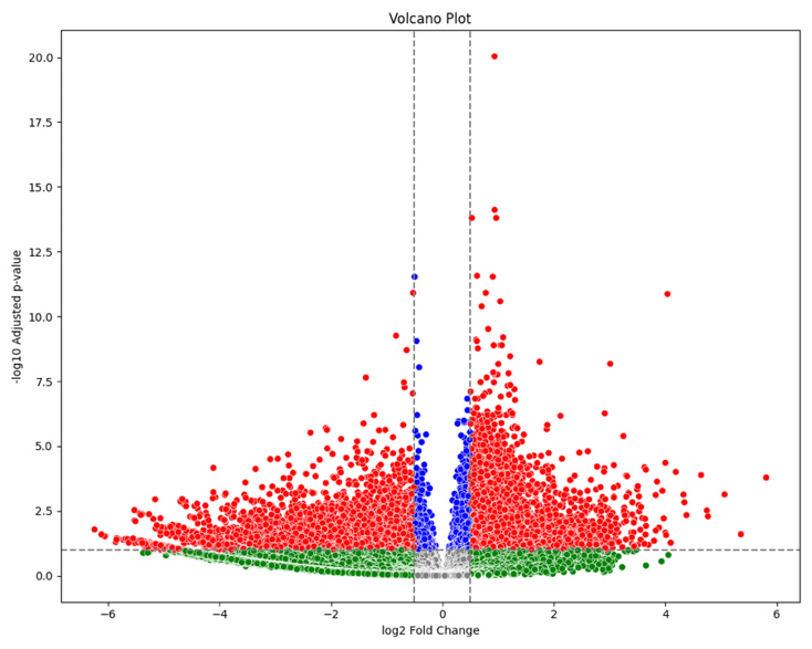 Volcano plot showing differential protein expression analysis